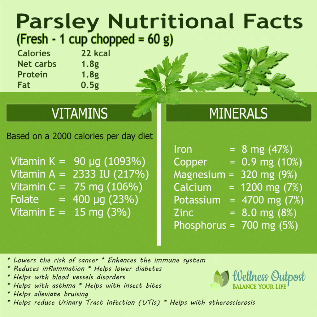 Parsley nutritional facts